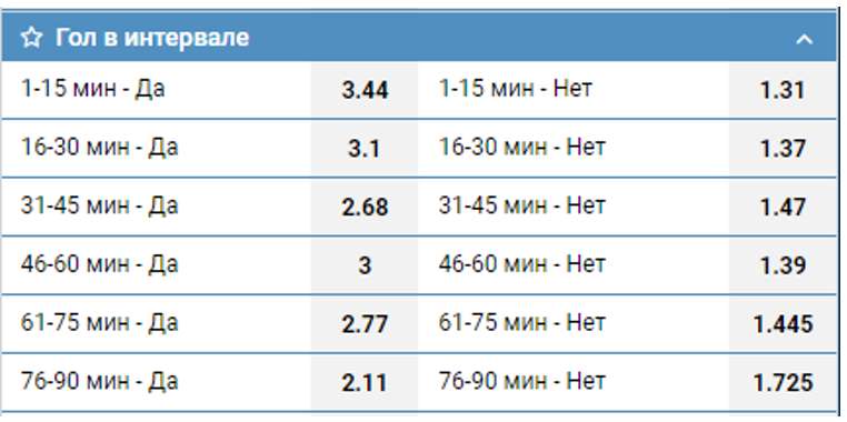 гол в интервале 15 мин