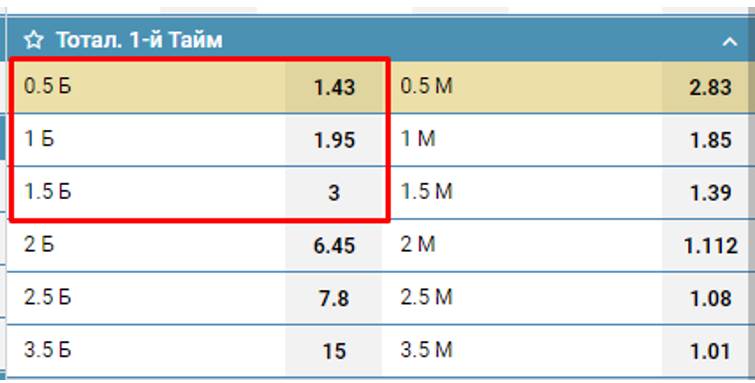 Первый тайм. Стратегия ТБ 0.5 В первом тайме. Сайт статистика тотал больше 1 тайм.